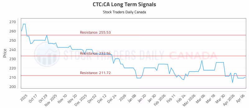 Stock Chart for CTC:CA