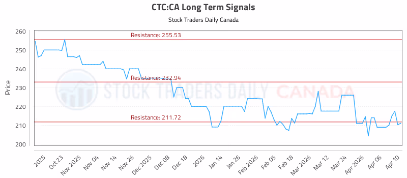 Stock Chart for CTC:CA