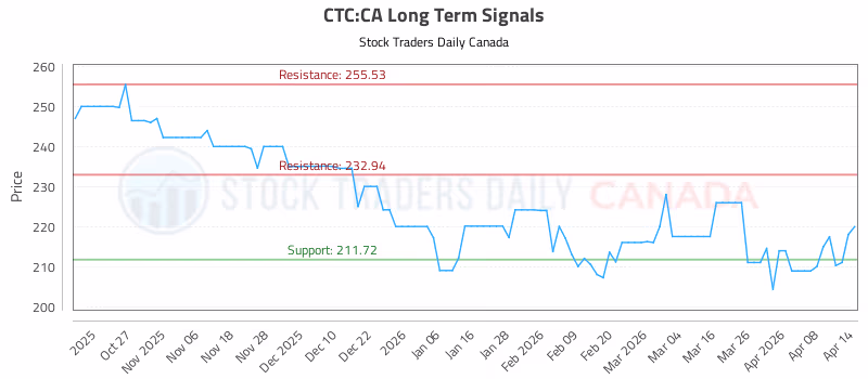 Stock Chart for CTC:CA