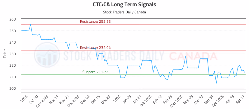 Stock Chart for CTC:CA