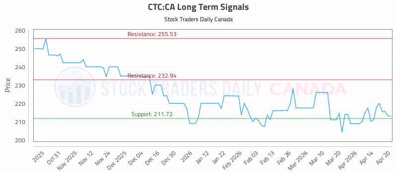 Stock Chart for CTC:CA