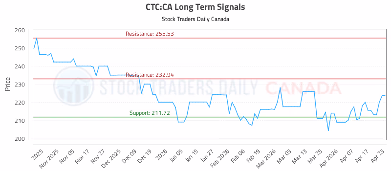 Stock Chart for CTC:CA