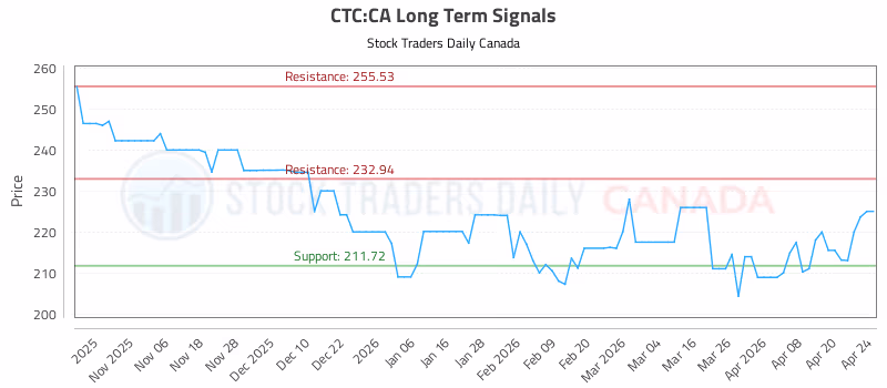 Stock Chart for CTC:CA