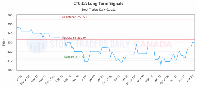 Stock Chart for CTC:CA