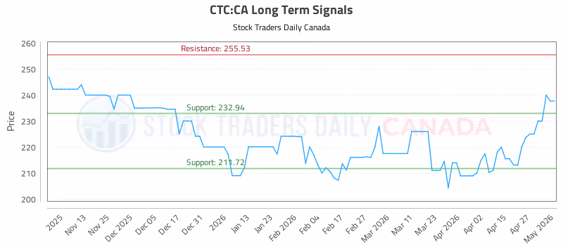Stock Chart for CTC:CA
