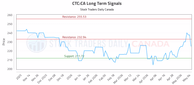 Stock Chart for CTC:CA