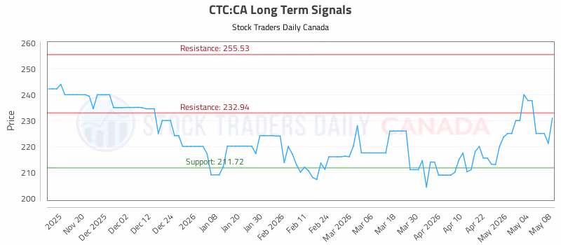 Stock Chart for CTC:CA