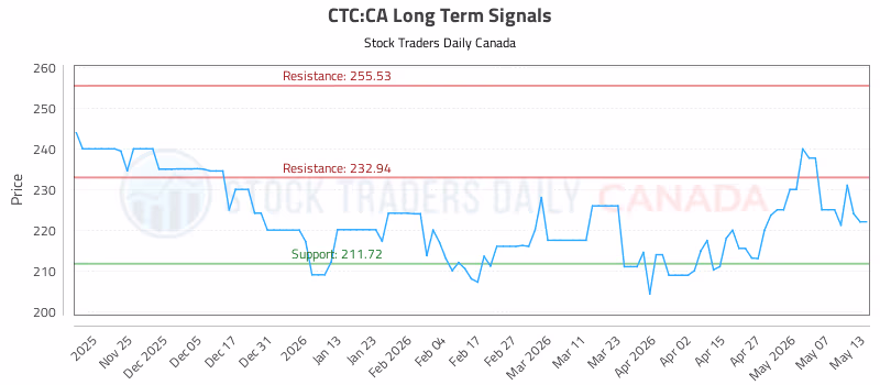 Stock Chart for CTC:CA