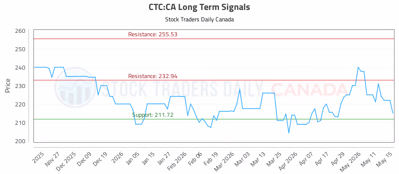 Stock Chart for CTC:CA