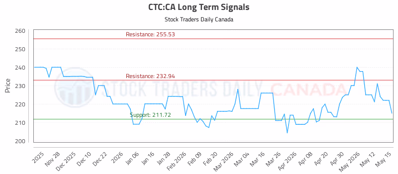 Stock Chart for CTC:CA