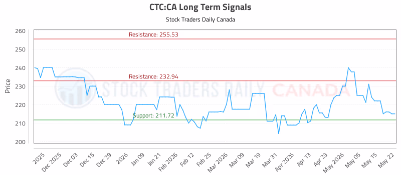 Stock Chart for CTC:CA