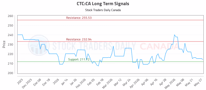 Stock Chart for CTC:CA