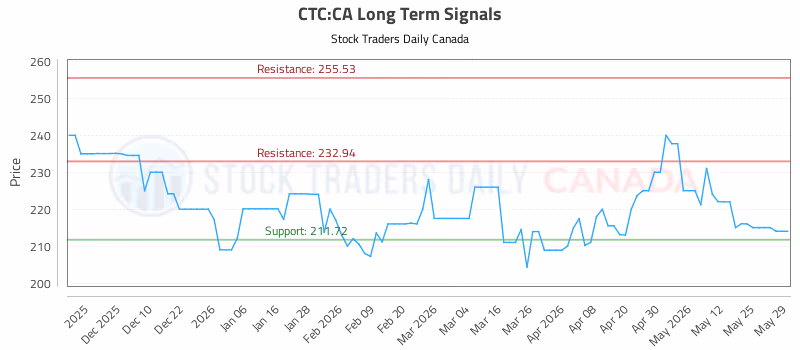 Stock Chart for CTC:CA