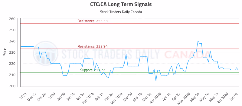 Stock Chart for CTC:CA
