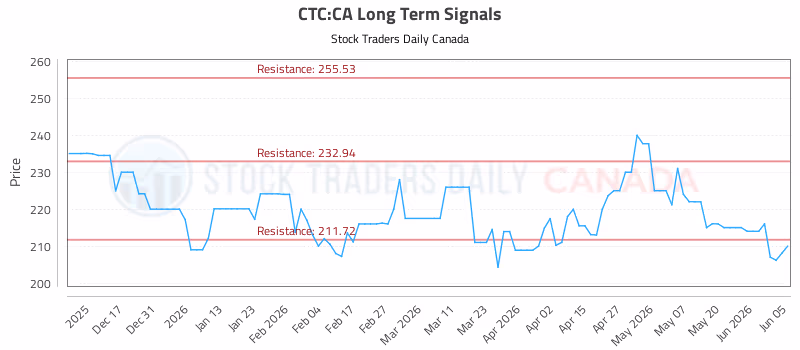 Stock Chart for CTC:CA