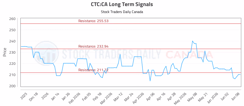 Stock Chart for CTC:CA