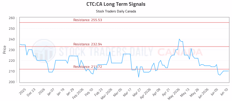 Stock Chart for CTC:CA