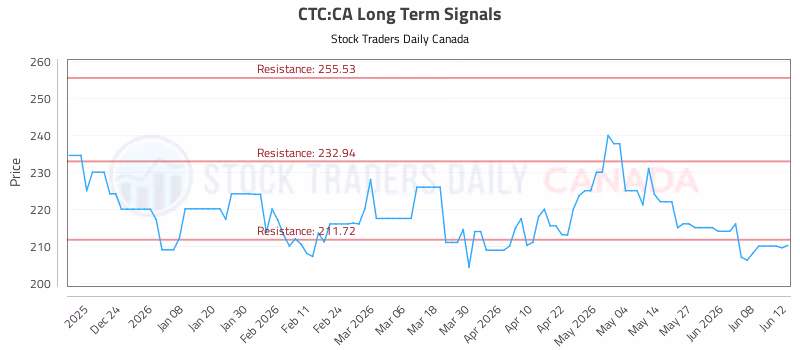 Stock Chart for CTC:CA