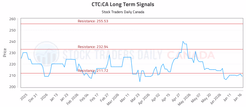 Stock Chart for CTC:CA