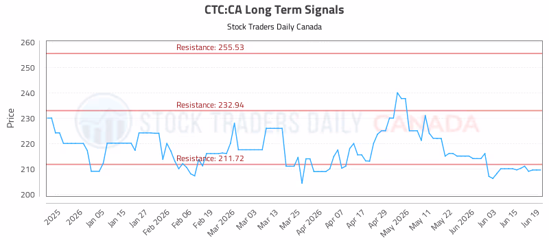 Stock Chart for CTC:CA