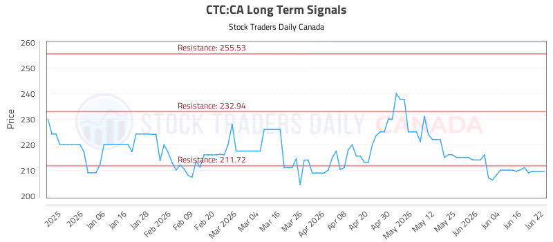 Stock Chart for CTC:CA