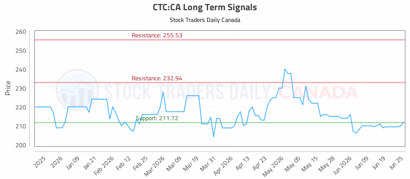Stock Chart for CTC:CA