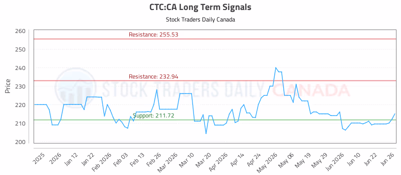 Stock Chart for CTC:CA