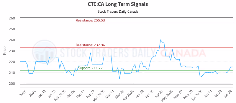 Stock Chart for CTC:CA
