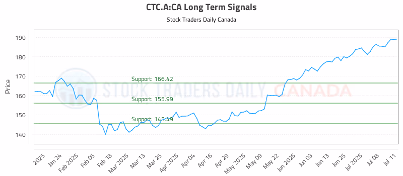 Stock Chart for CTC.A:CA