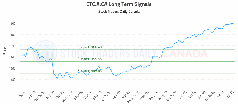 Stock Chart for CTC.A:CA