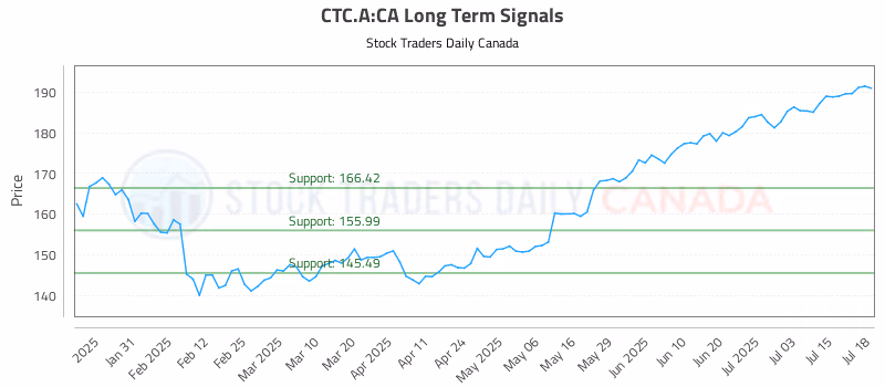 Stock Chart for CTC.A:CA