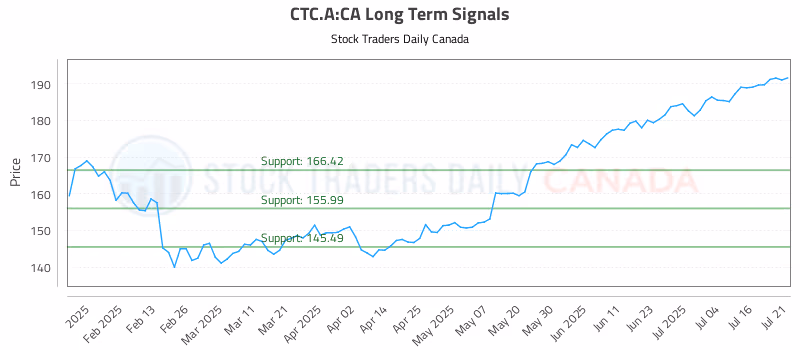 Stock Chart for CTC.A:CA