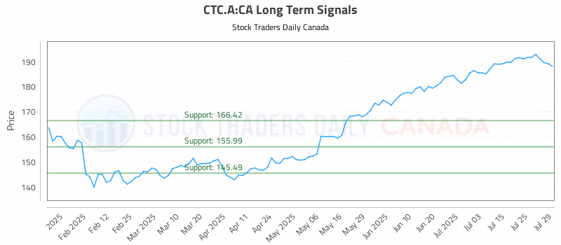 Stock Chart for CTC.A:CA