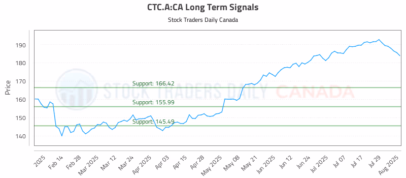 Stock Chart for CTC.A:CA