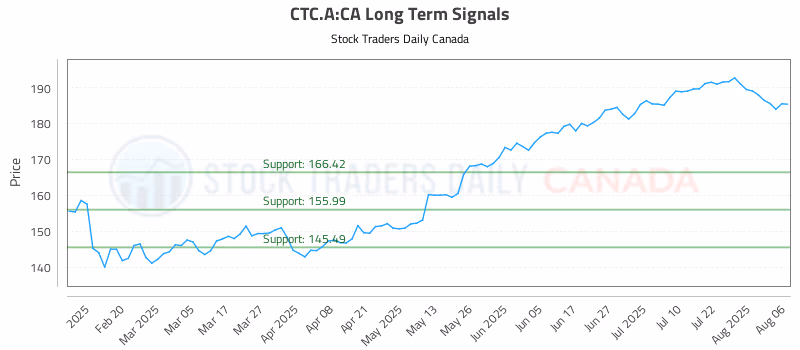 Stock Chart for CTC.A:CA