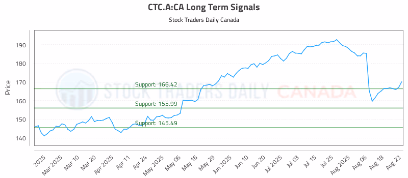 Stock Chart for CTC.A:CA