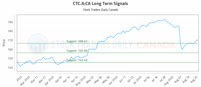Stock Chart for CTC.A:CA