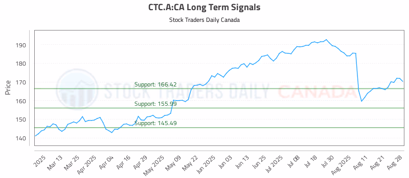 Stock Chart for CTC.A:CA