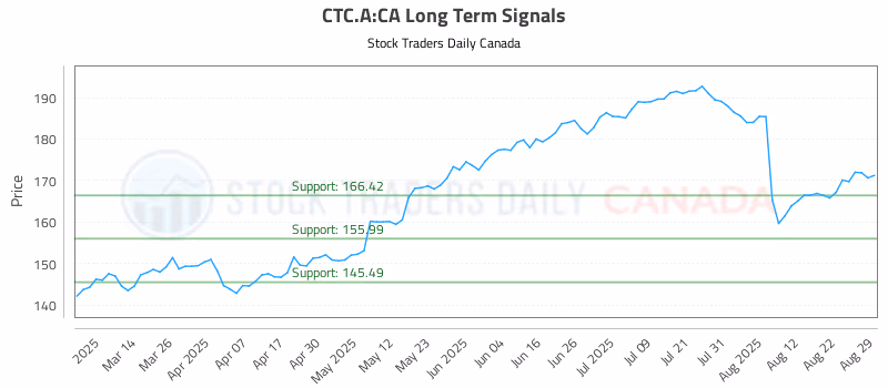 Stock Chart for CTC.A:CA