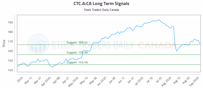 Stock Chart for CTC.A:CA