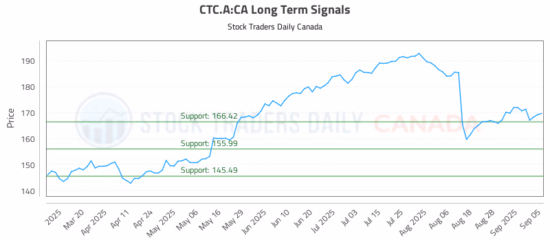 Stock Chart for CTC.A:CA