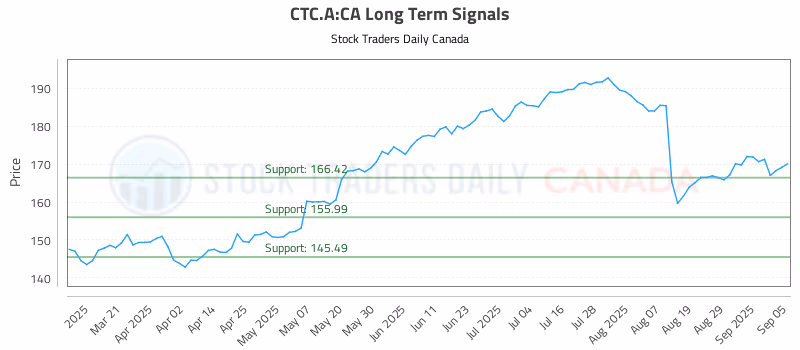 Stock Chart for CTC.A:CA