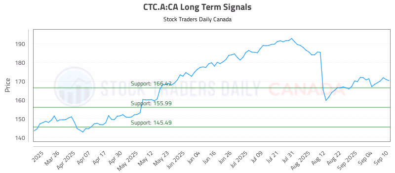 Stock Chart for CTC.A:CA