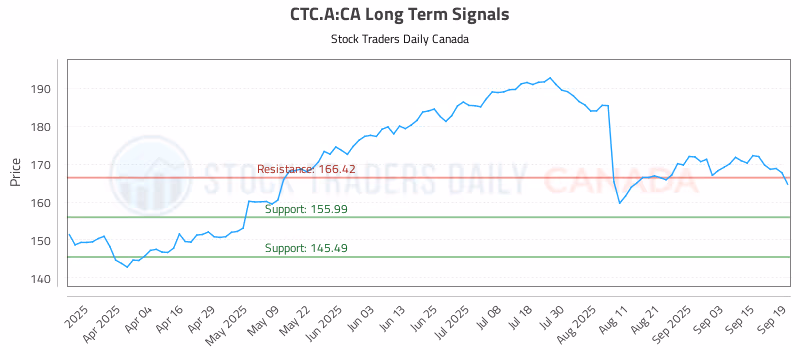 Stock Chart for CTC.A:CA