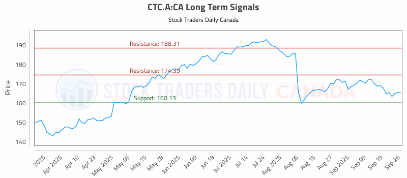 Stock Chart for CTC.A:CA