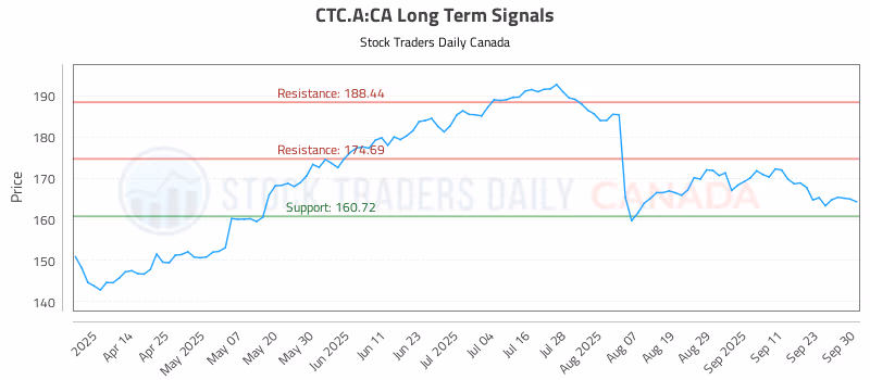 Stock Chart for CTC.A:CA