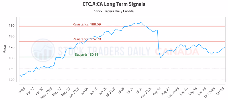 Stock Chart for CTC.A:CA