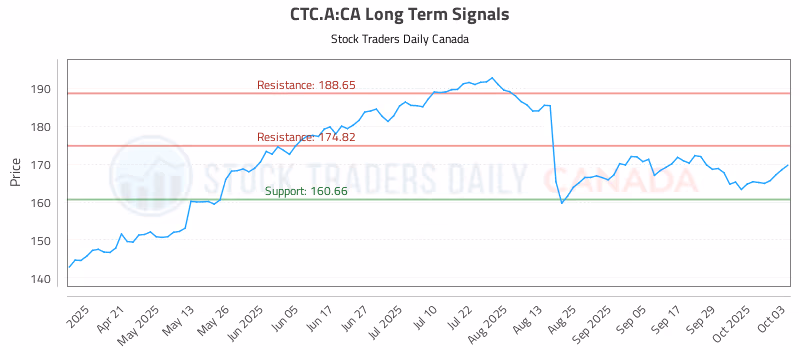 Stock Chart for CTC.A:CA