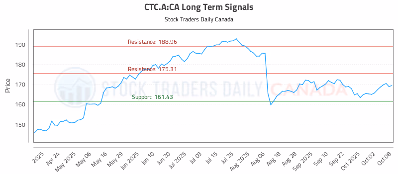 Stock Chart for CTC.A:CA