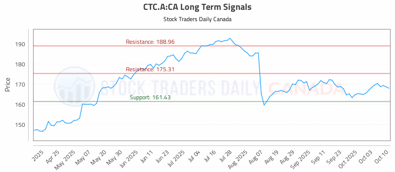 Stock Chart for CTC.A:CA